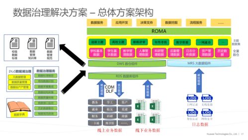 華為數(shù)據(jù)治理解決方案 賦能軟件開發(fā)的新引擎